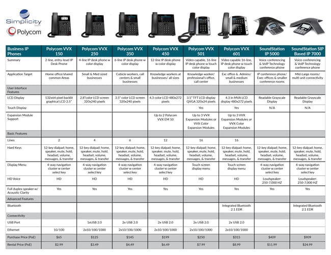 Simplicity VoIP, Polycom Phone Comparison